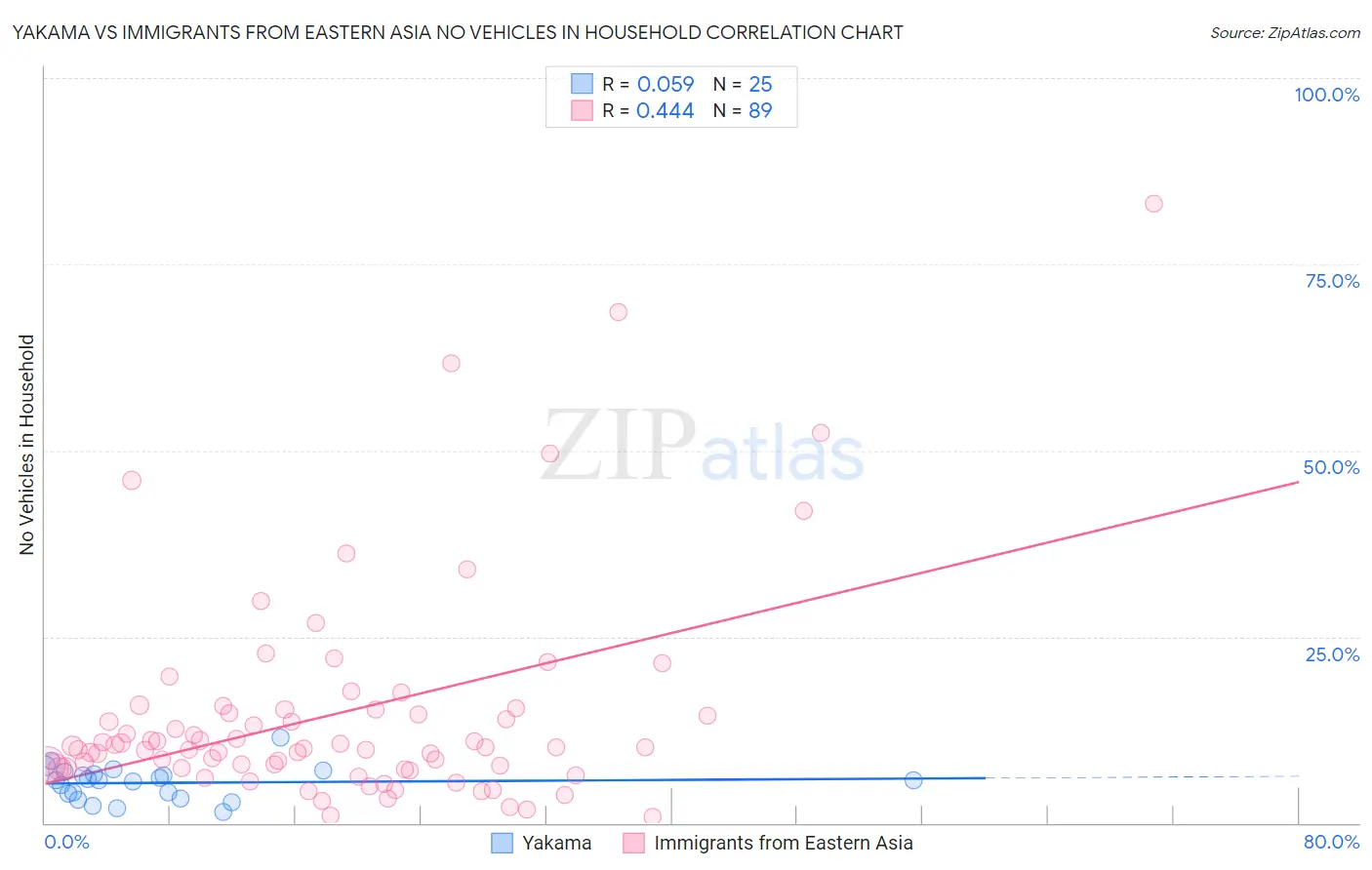 Yakama vs Immigrants from Eastern Asia No Vehicles in Household