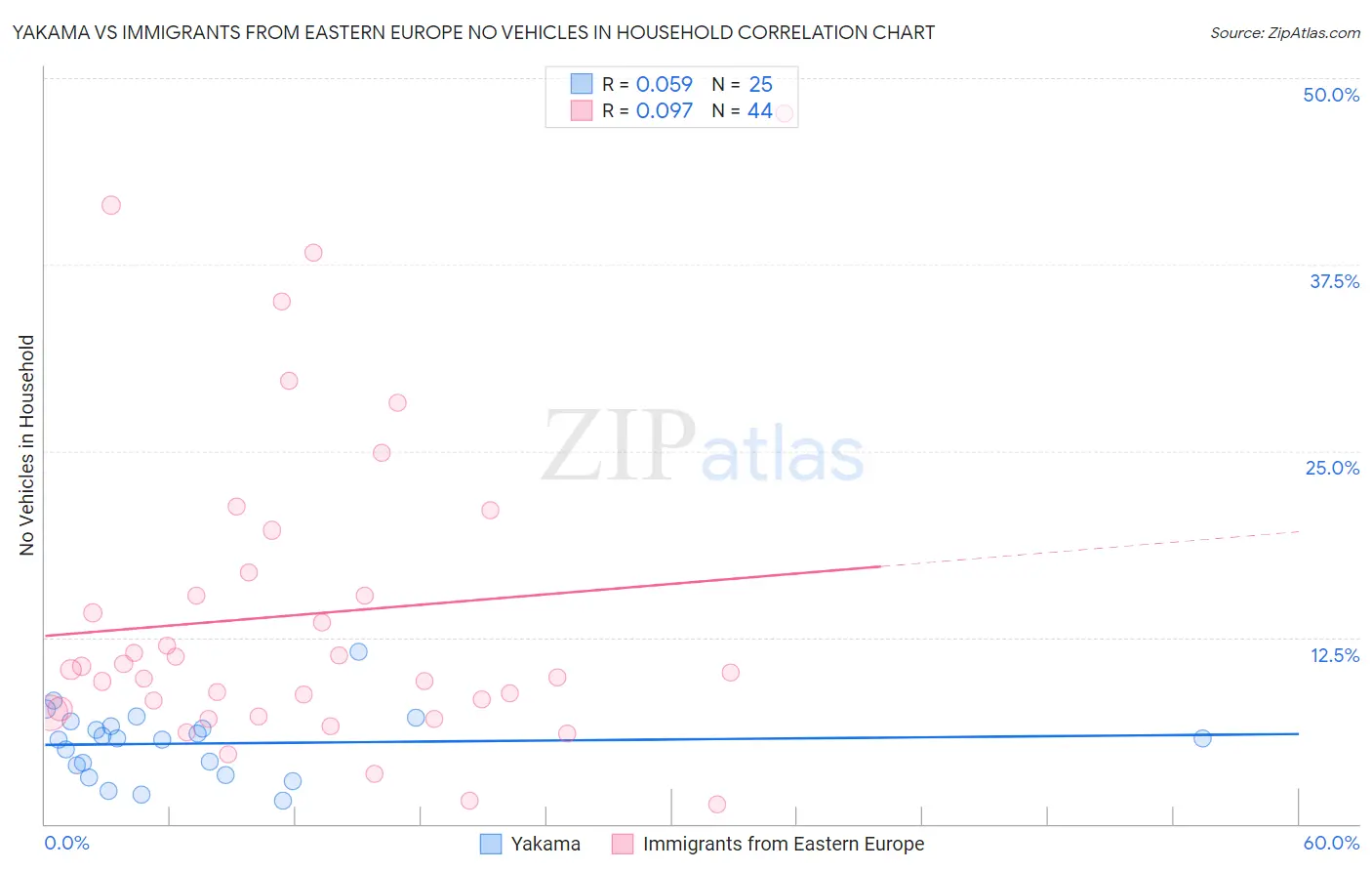 Yakama vs Immigrants from Eastern Europe No Vehicles in Household