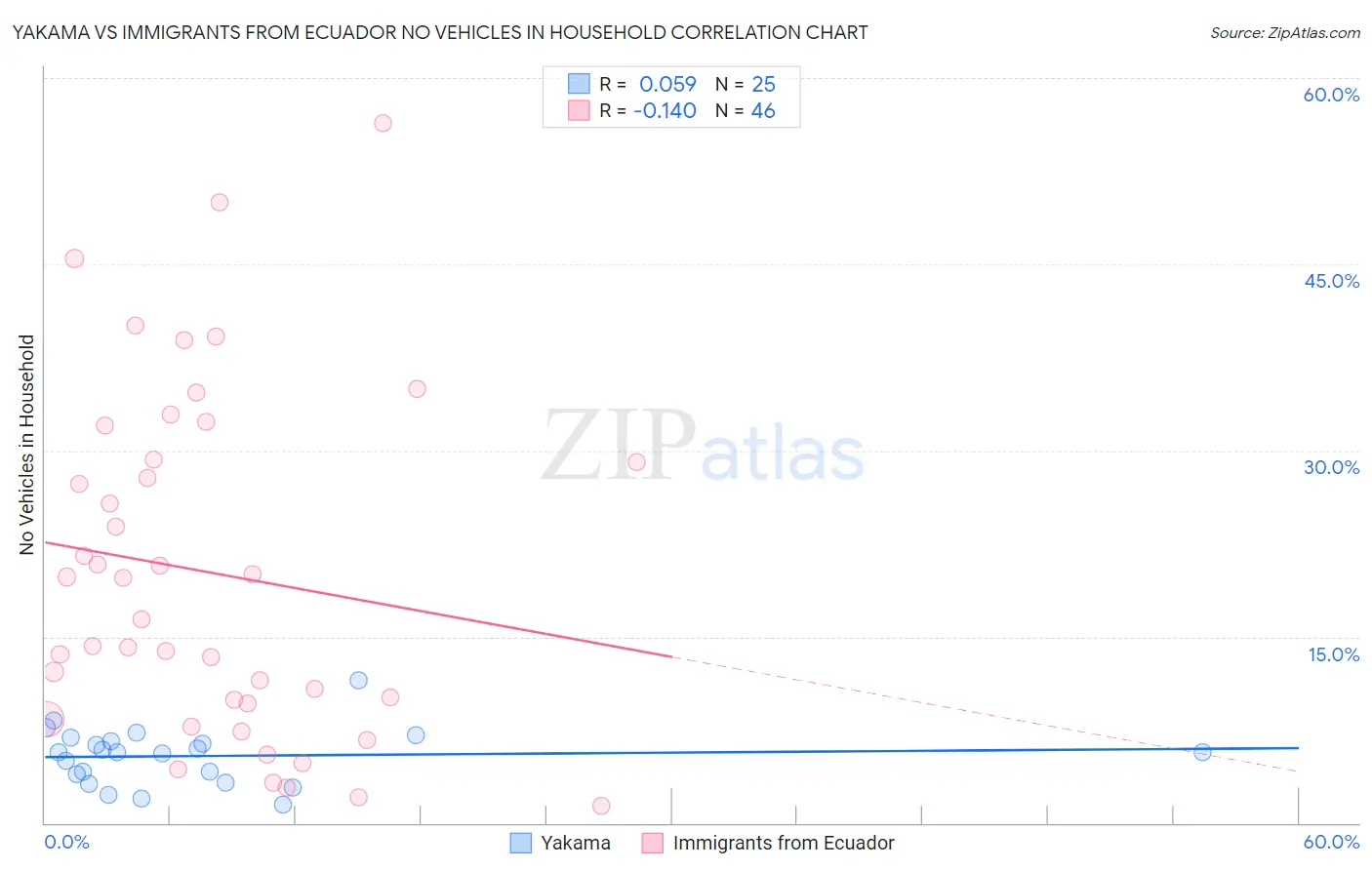 Yakama vs Immigrants from Ecuador No Vehicles in Household
