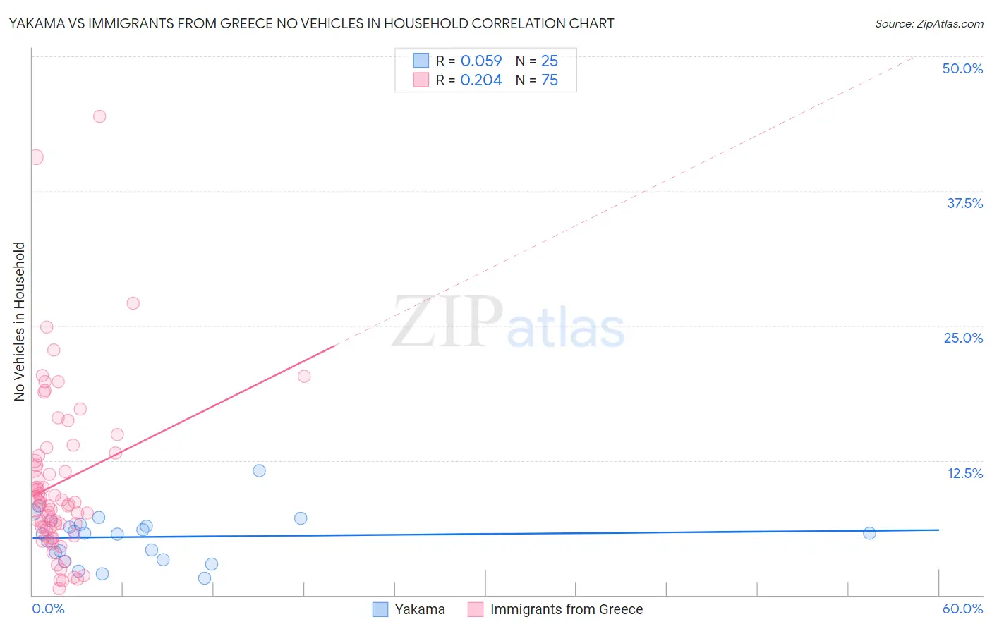Yakama vs Immigrants from Greece No Vehicles in Household