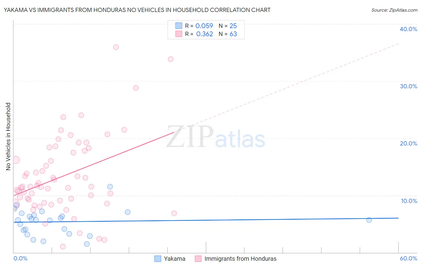 Yakama vs Immigrants from Honduras No Vehicles in Household