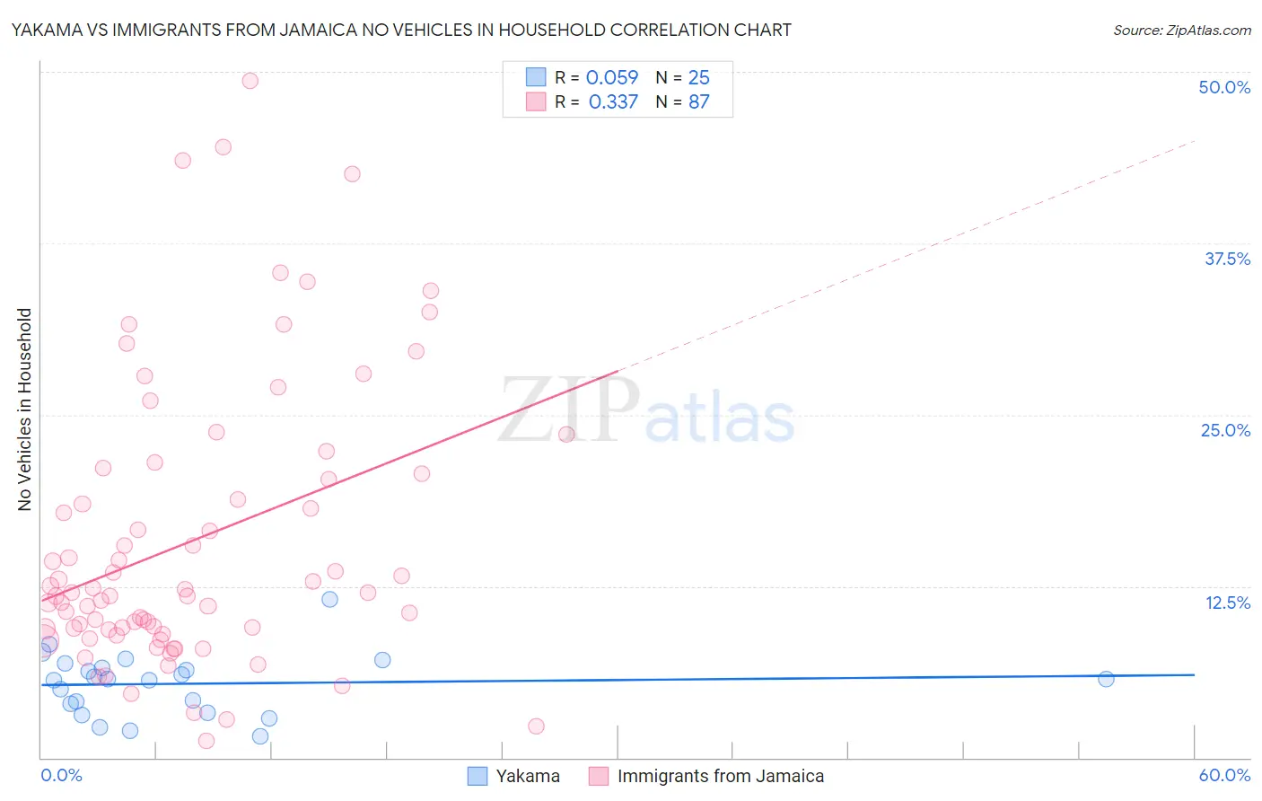 Yakama vs Immigrants from Jamaica No Vehicles in Household