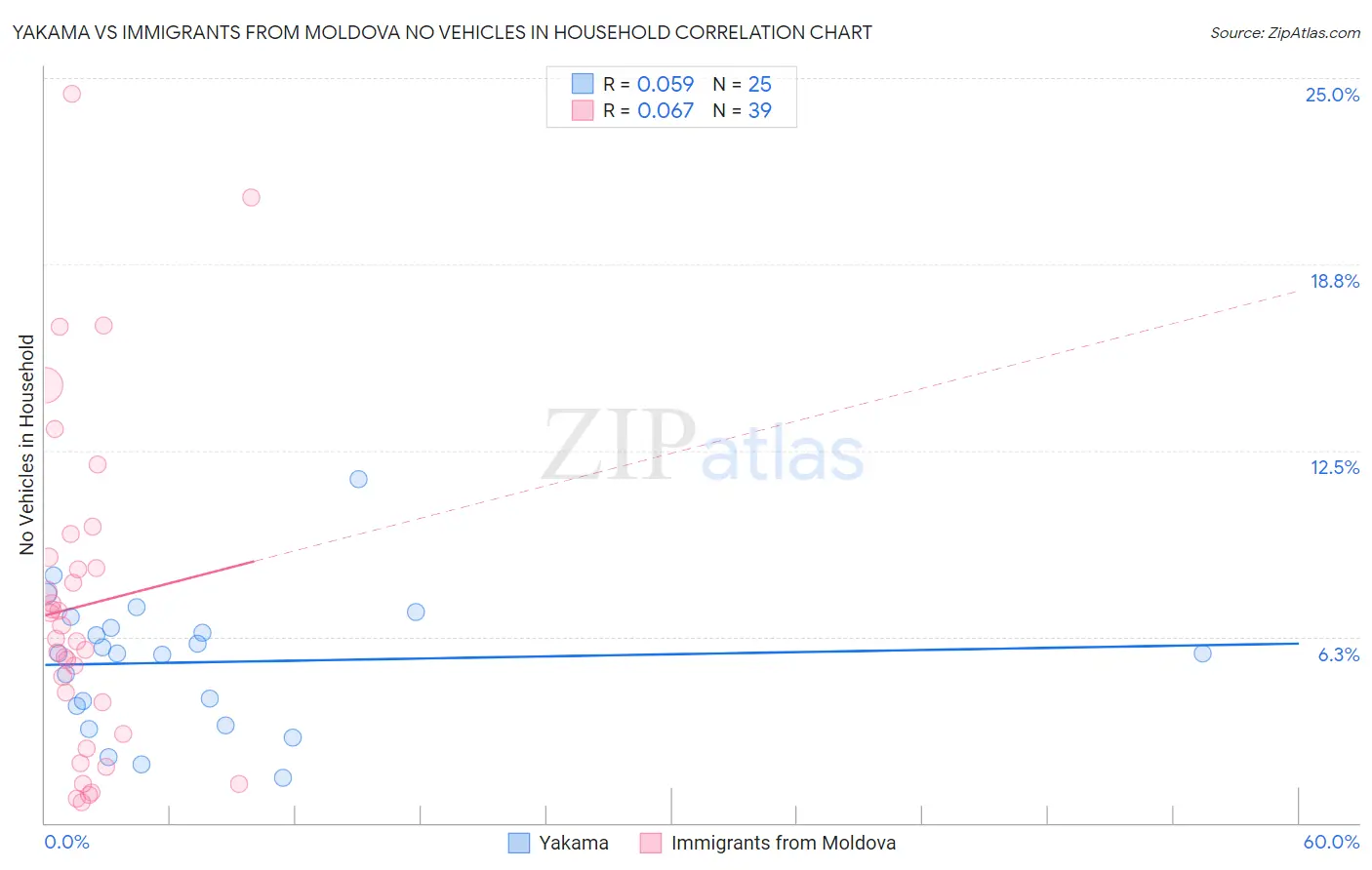 Yakama vs Immigrants from Moldova No Vehicles in Household