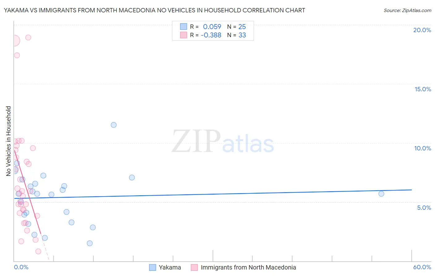 Yakama vs Immigrants from North Macedonia No Vehicles in Household