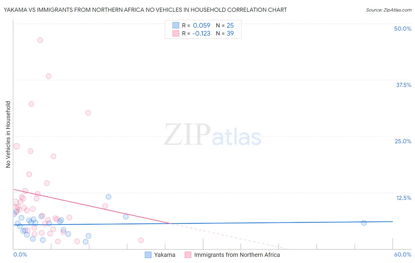 Yakama vs Immigrants from Northern Africa No Vehicles in Household