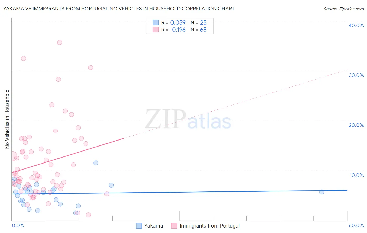 Yakama vs Immigrants from Portugal No Vehicles in Household