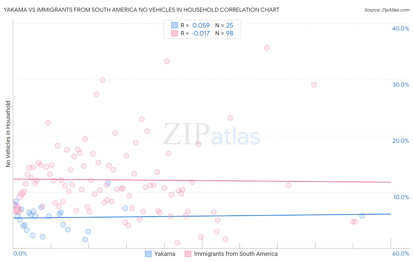 Yakama vs Immigrants from South America No Vehicles in Household