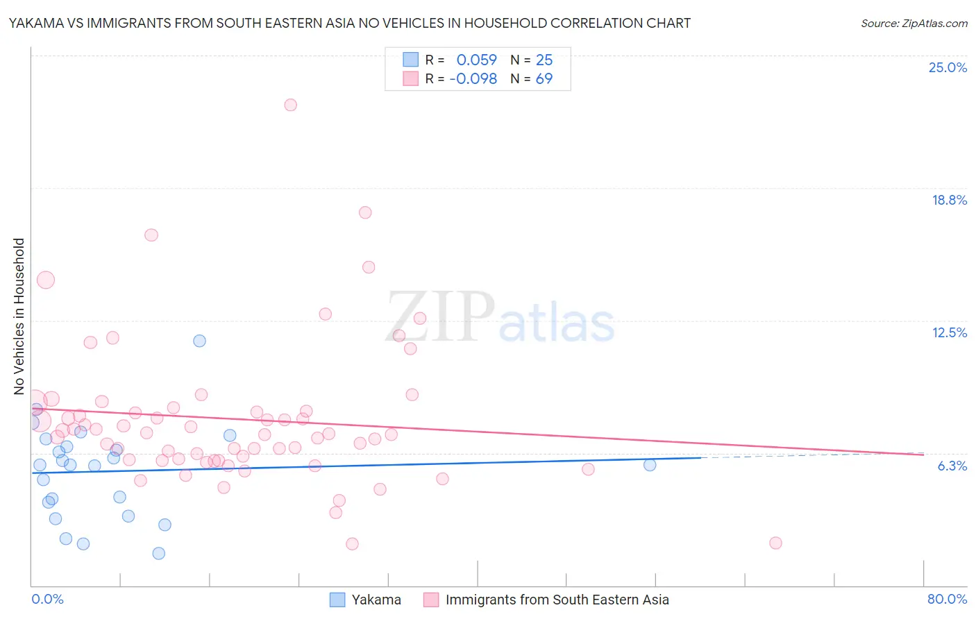 Yakama vs Immigrants from South Eastern Asia No Vehicles in Household