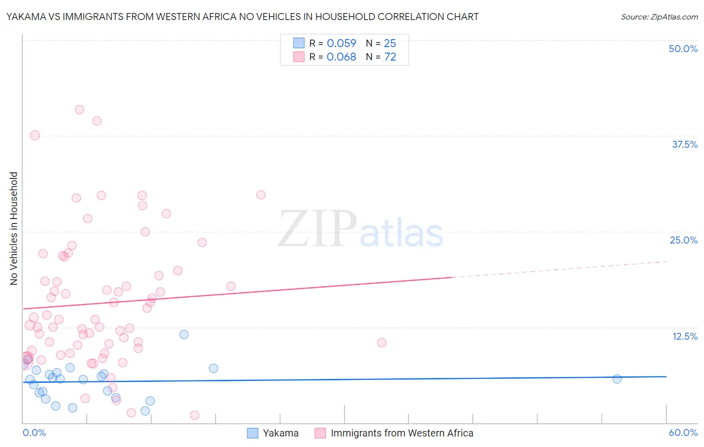 Yakama vs Immigrants from Western Africa No Vehicles in Household