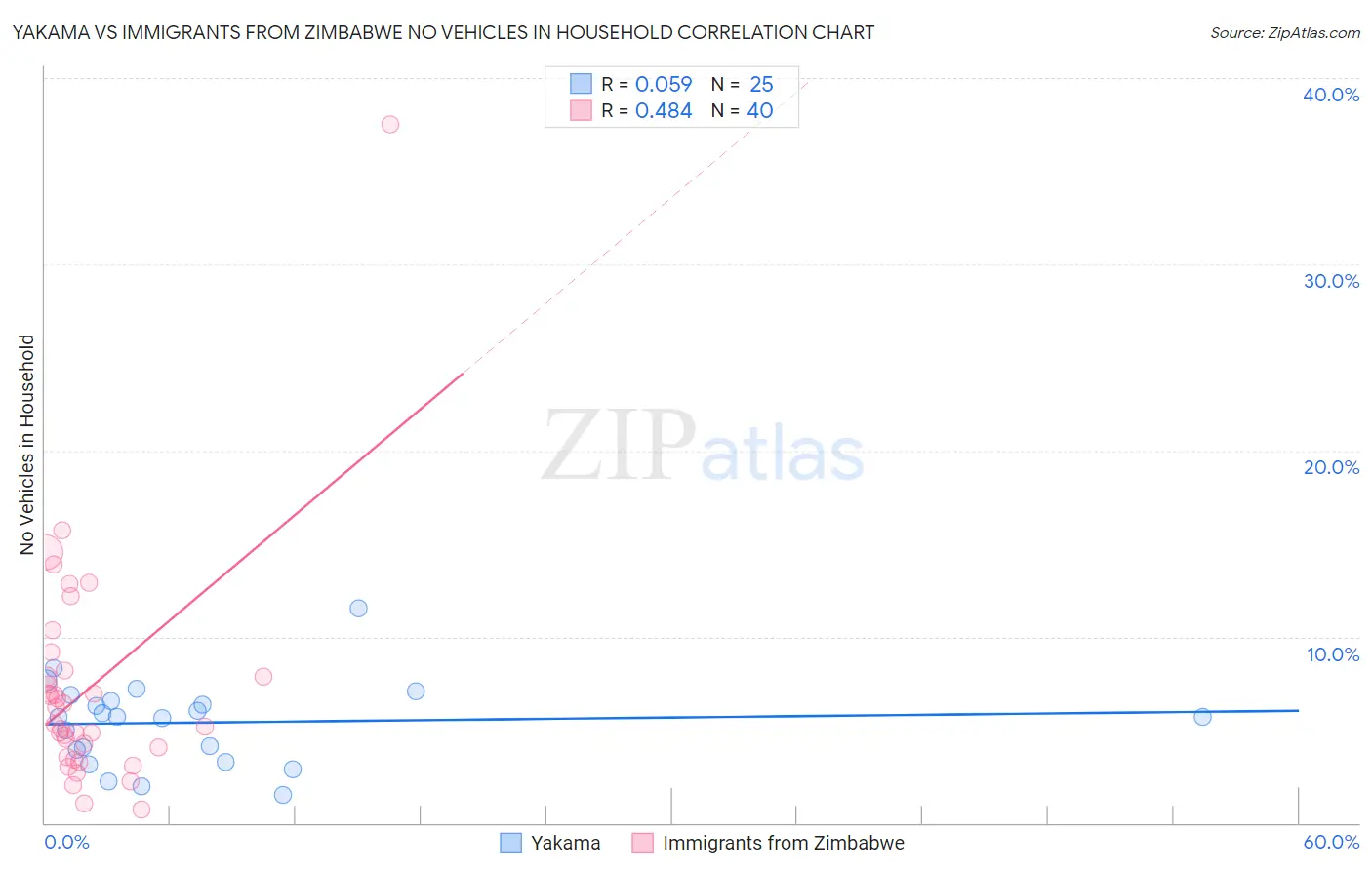 Yakama vs Immigrants from Zimbabwe No Vehicles in Household