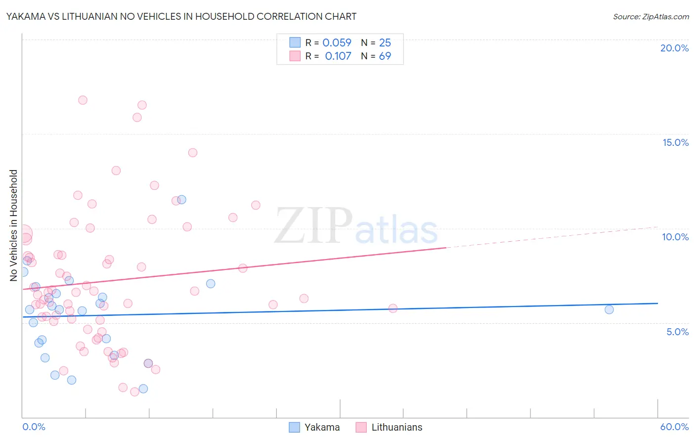Yakama vs Lithuanian No Vehicles in Household
