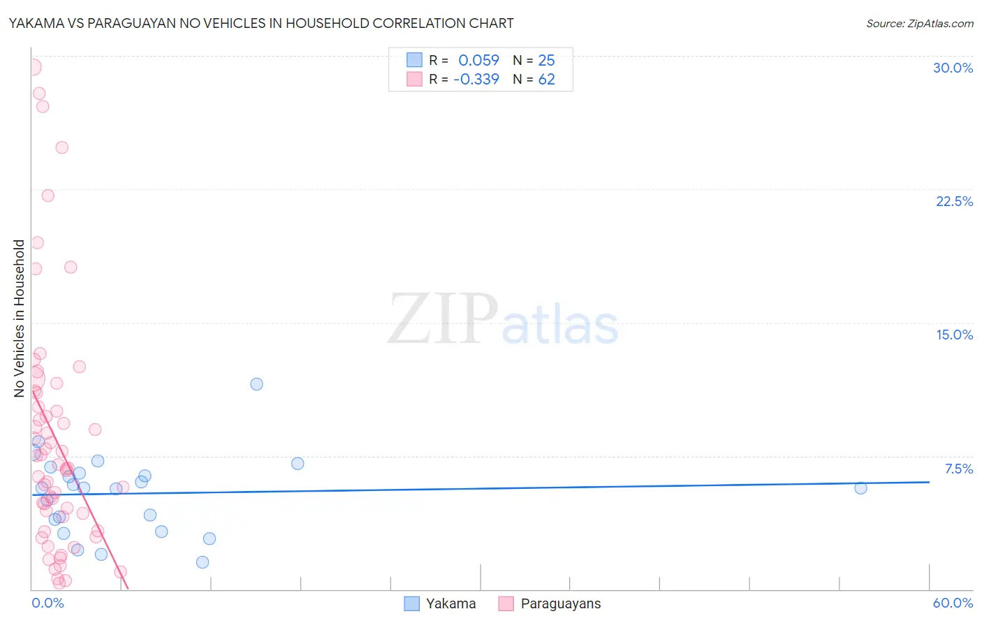Yakama vs Paraguayan No Vehicles in Household
