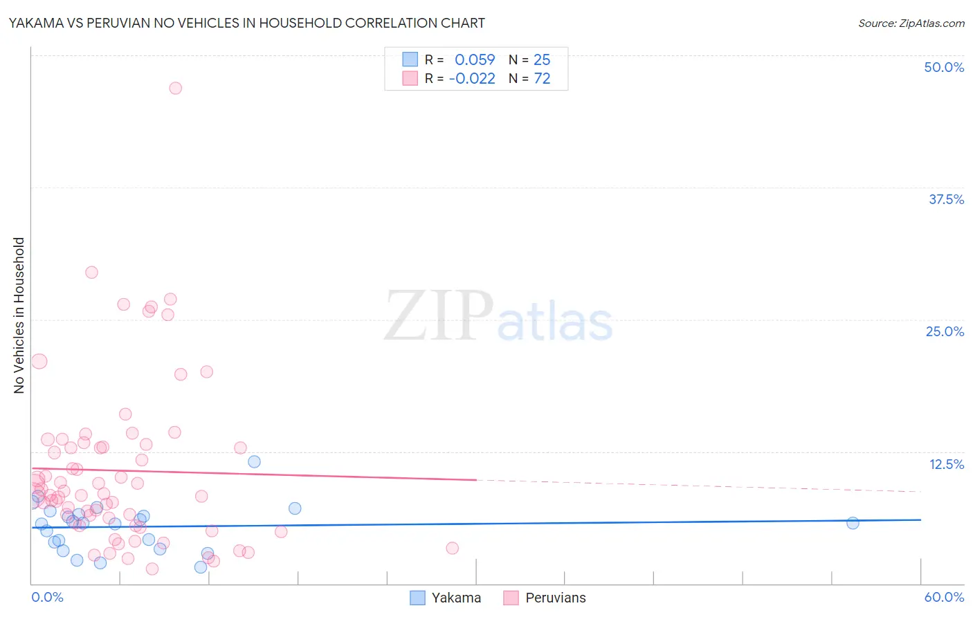 Yakama vs Peruvian No Vehicles in Household