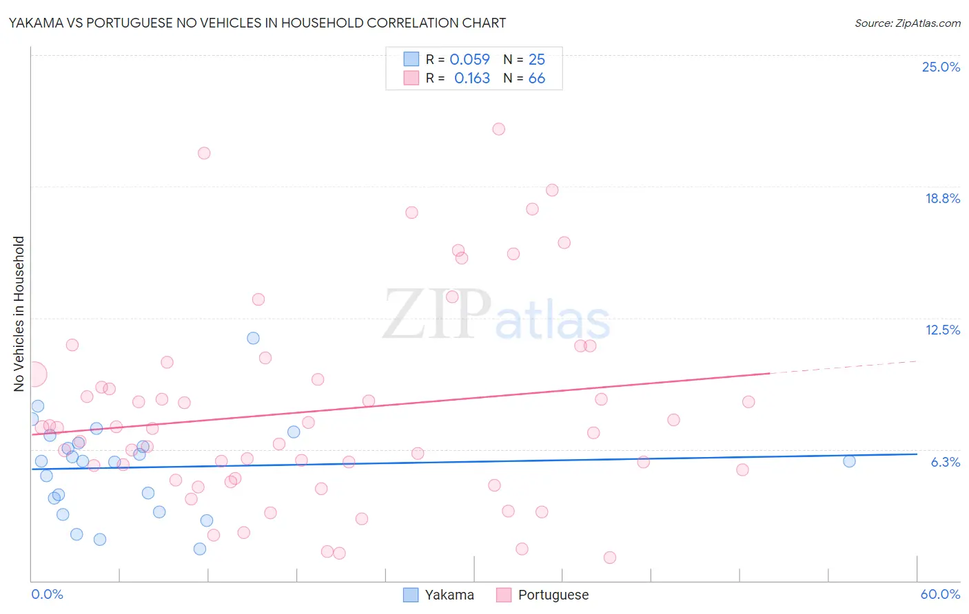 Yakama vs Portuguese No Vehicles in Household