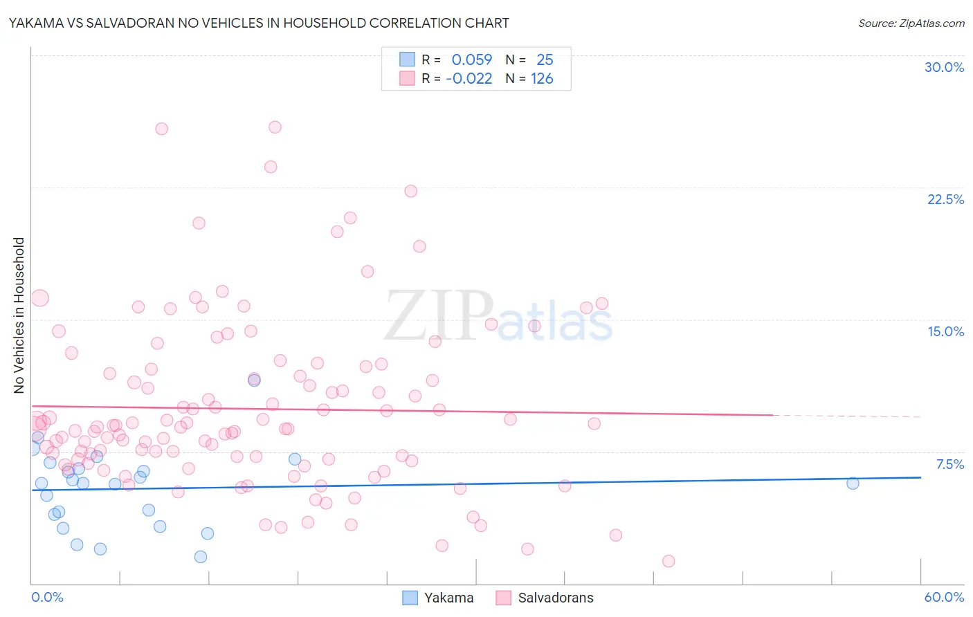 Yakama vs Salvadoran No Vehicles in Household
