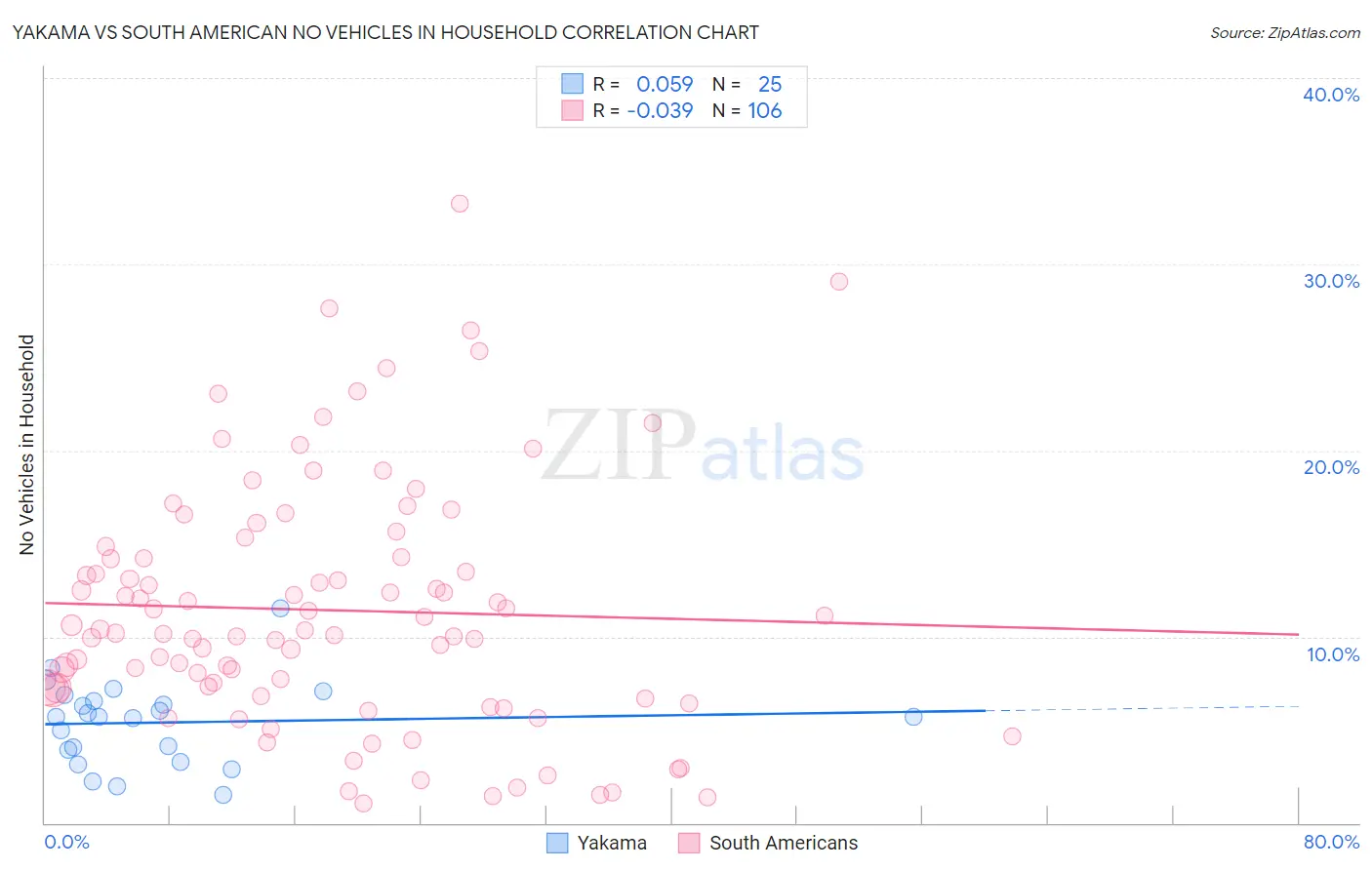 Yakama vs South American No Vehicles in Household