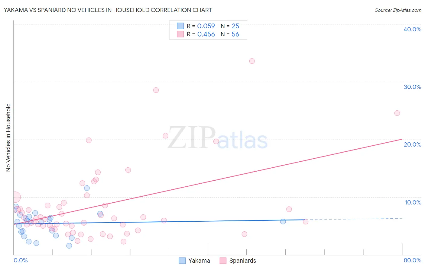 Yakama vs Spaniard No Vehicles in Household