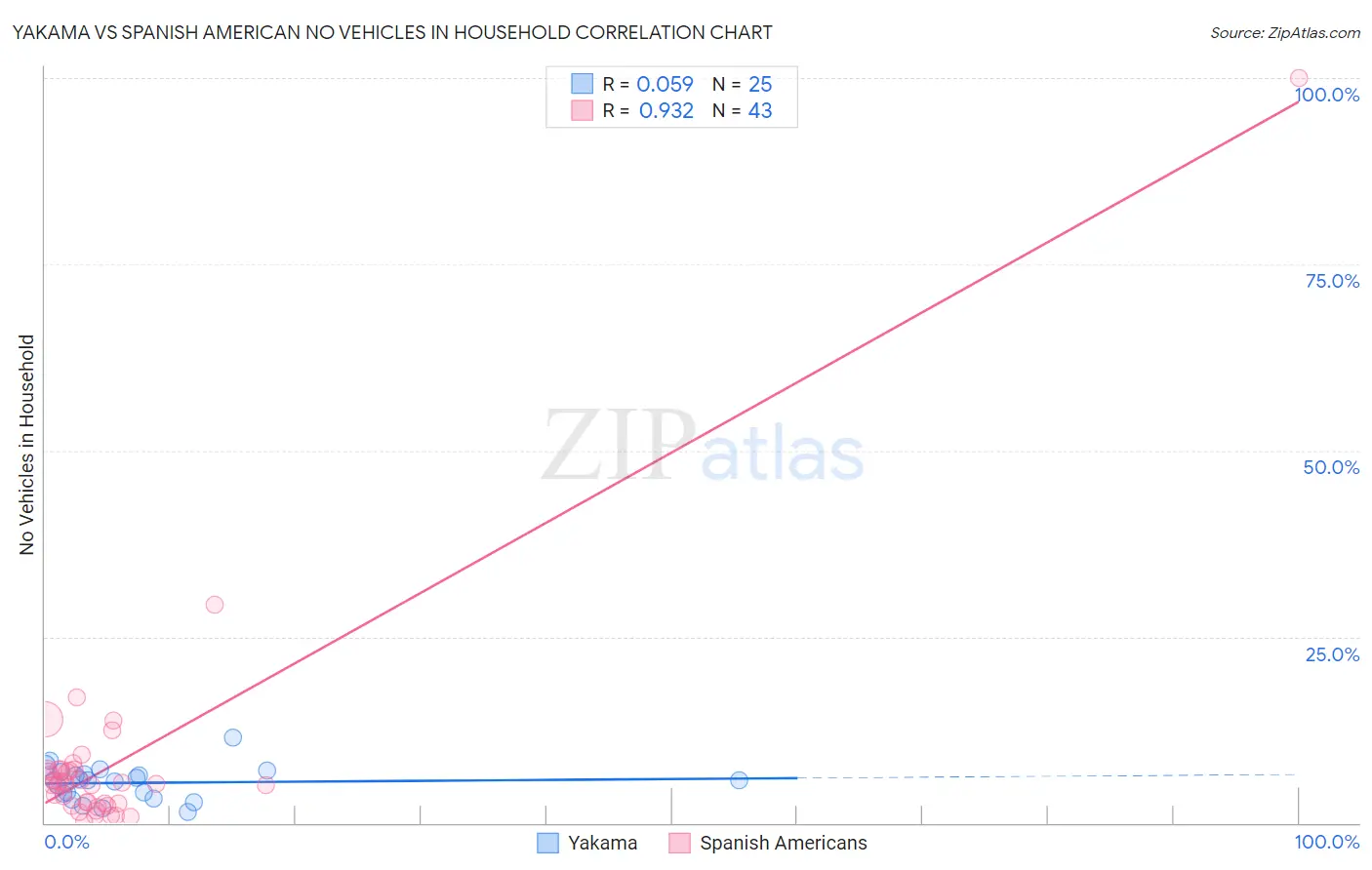 Yakama vs Spanish American No Vehicles in Household
