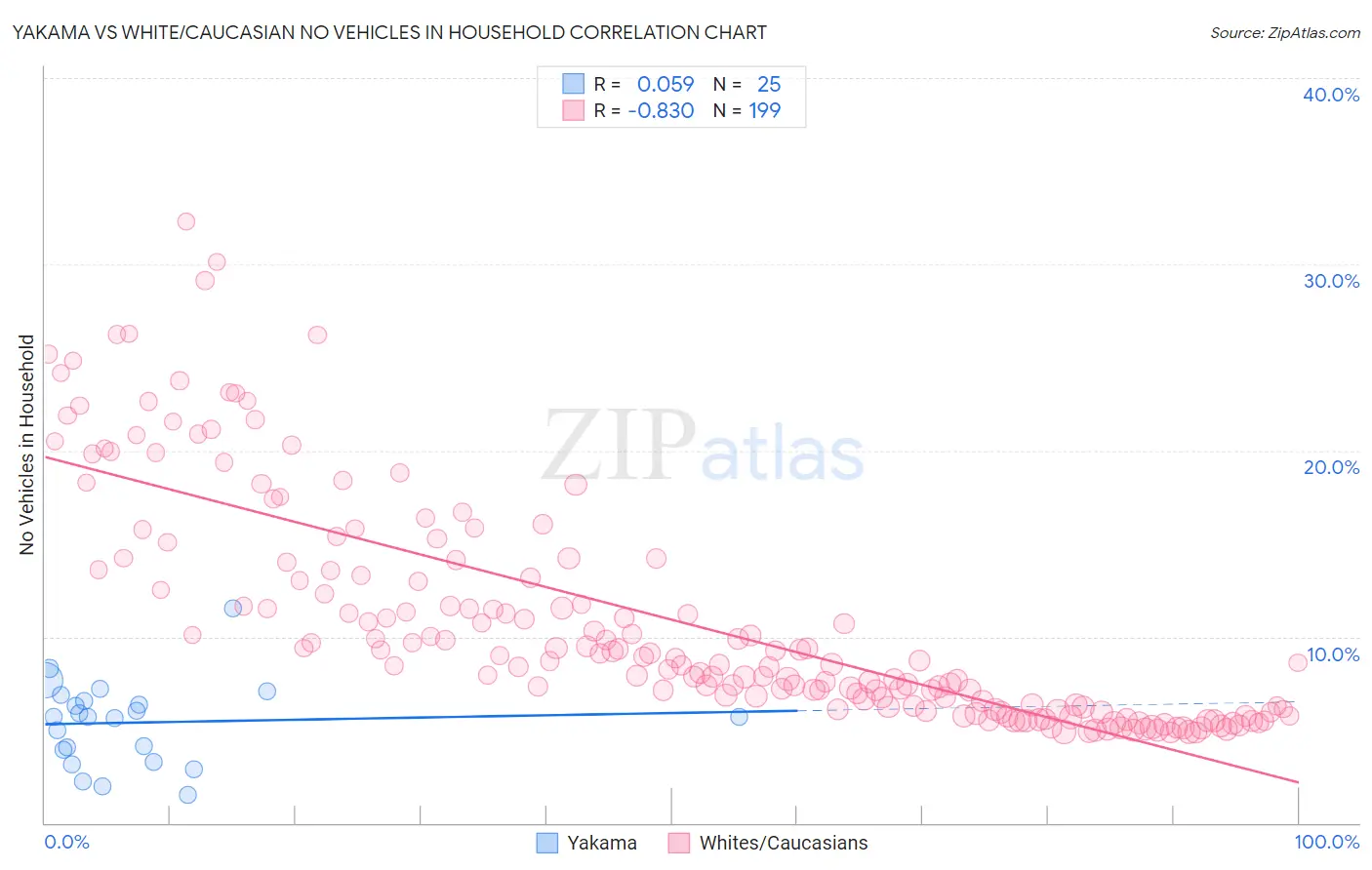 Yakama vs White/Caucasian No Vehicles in Household