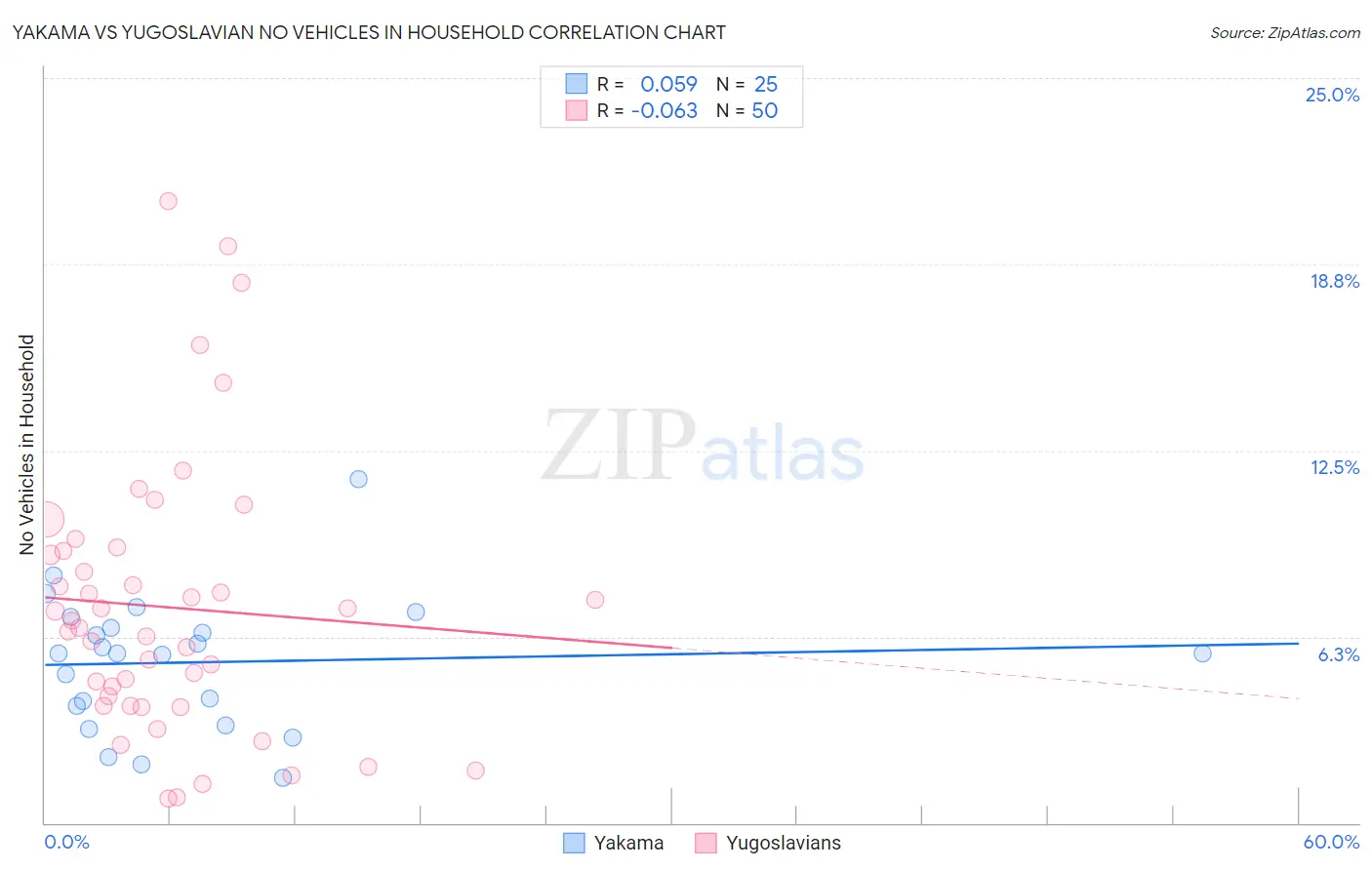 Yakama vs Yugoslavian No Vehicles in Household