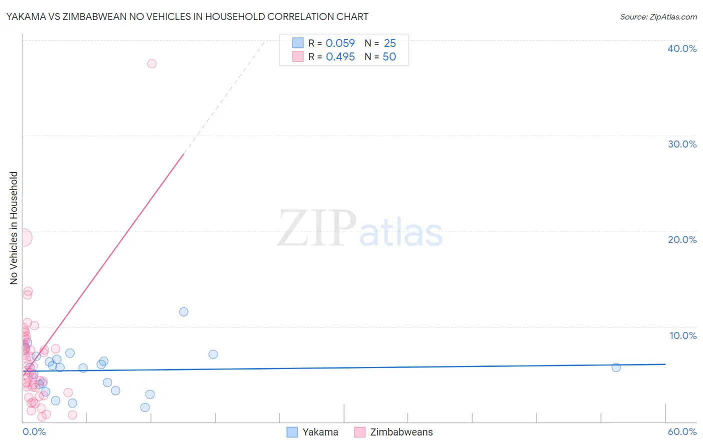 Yakama vs Zimbabwean No Vehicles in Household