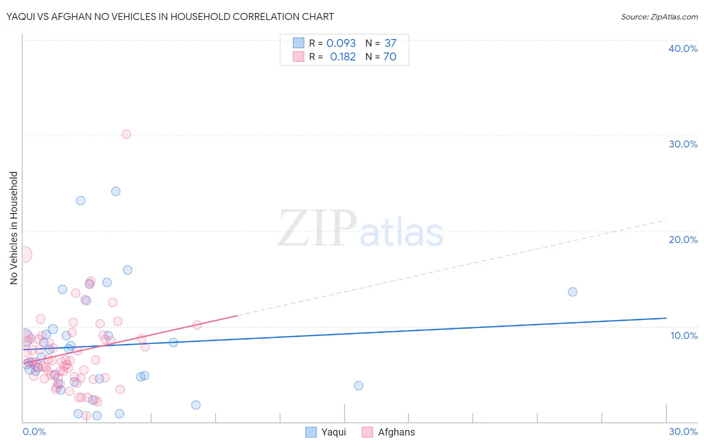 Yaqui vs Afghan No Vehicles in Household