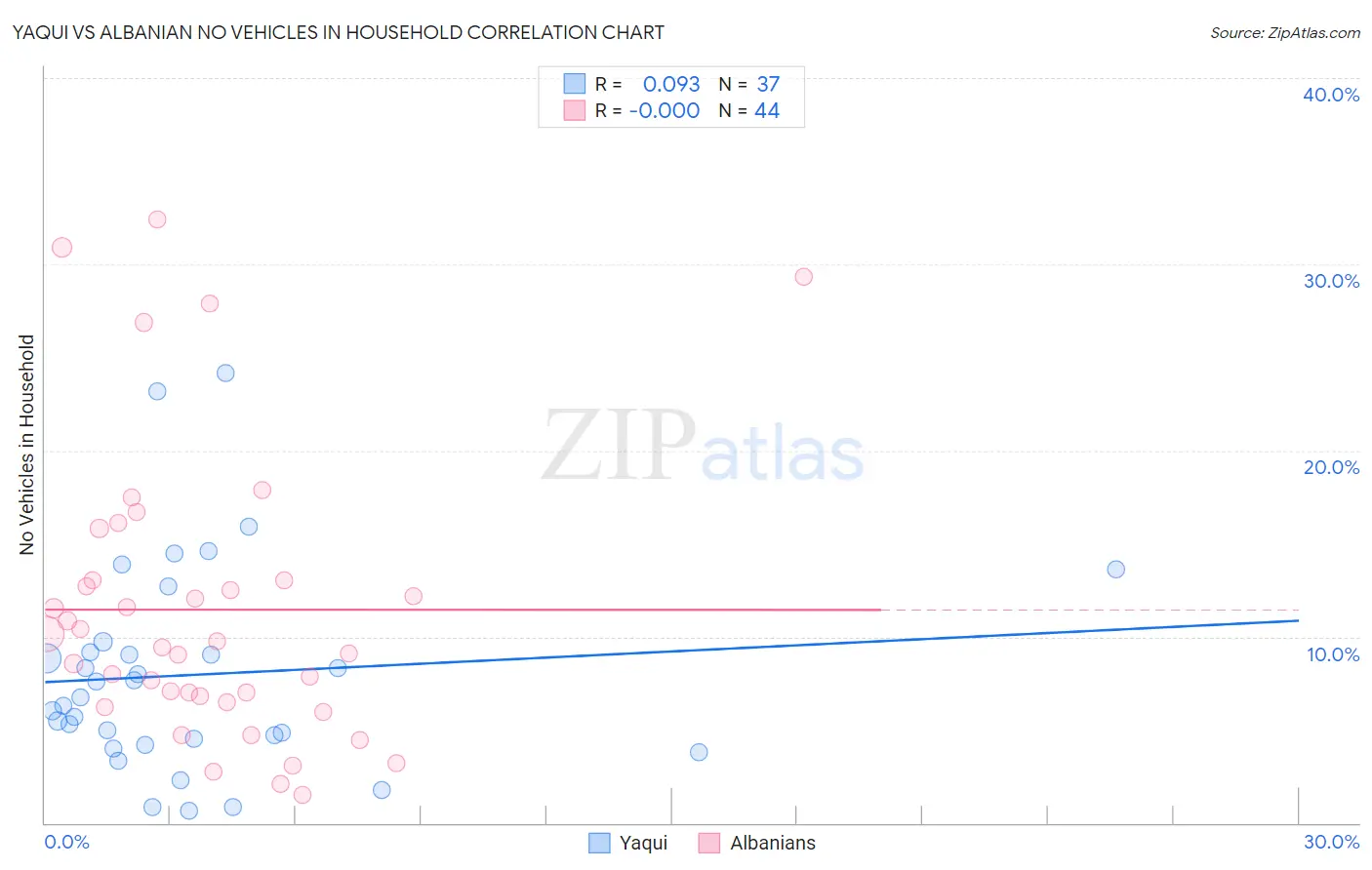 Yaqui vs Albanian No Vehicles in Household