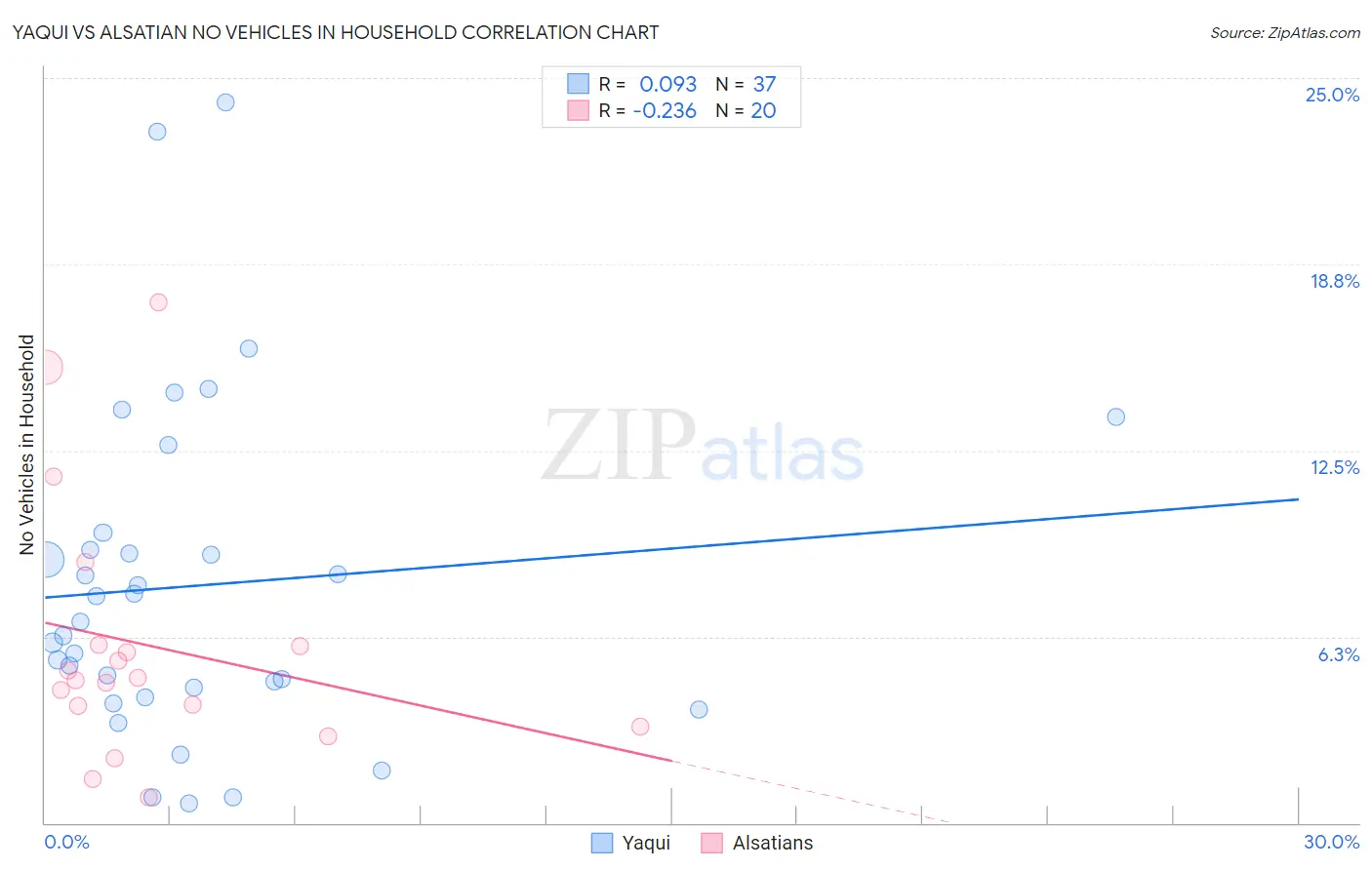 Yaqui vs Alsatian No Vehicles in Household