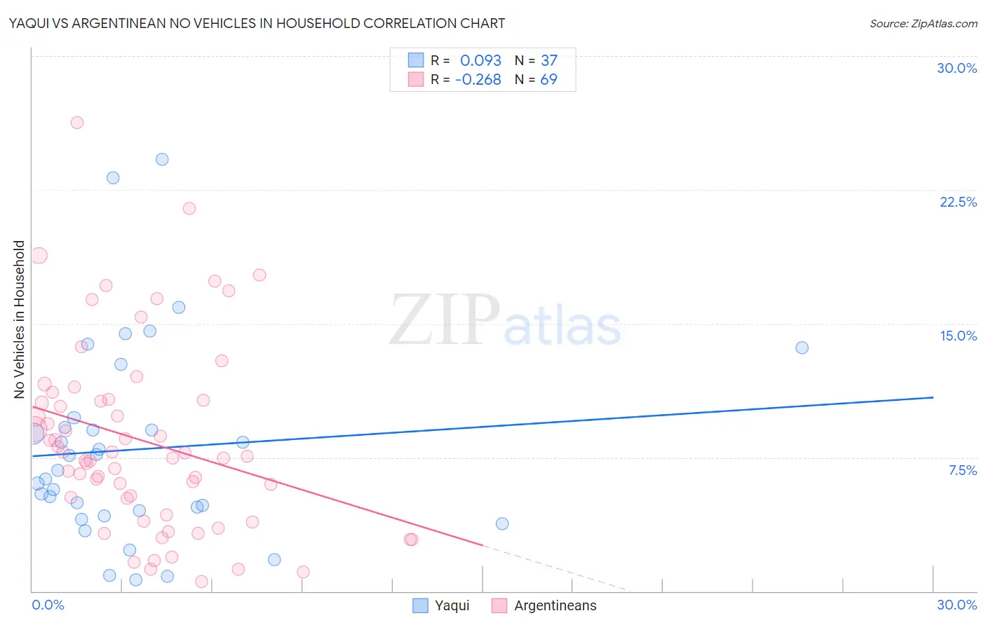 Yaqui vs Argentinean No Vehicles in Household