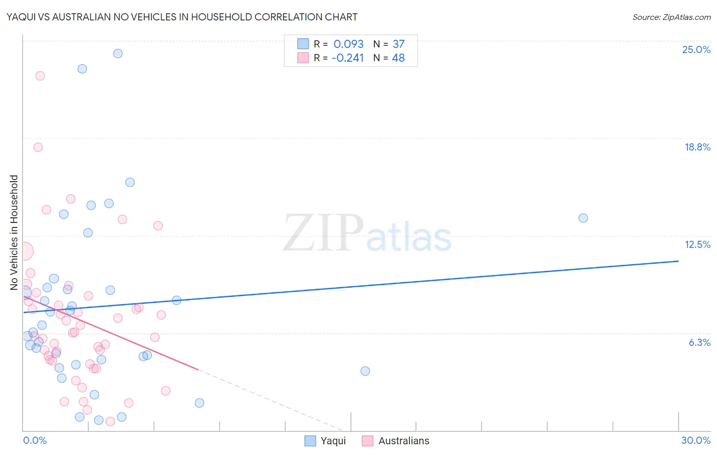 Yaqui vs Australian No Vehicles in Household