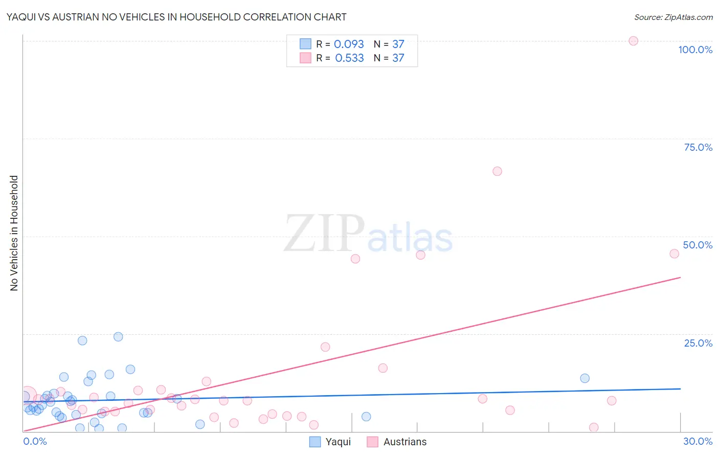 Yaqui vs Austrian No Vehicles in Household
