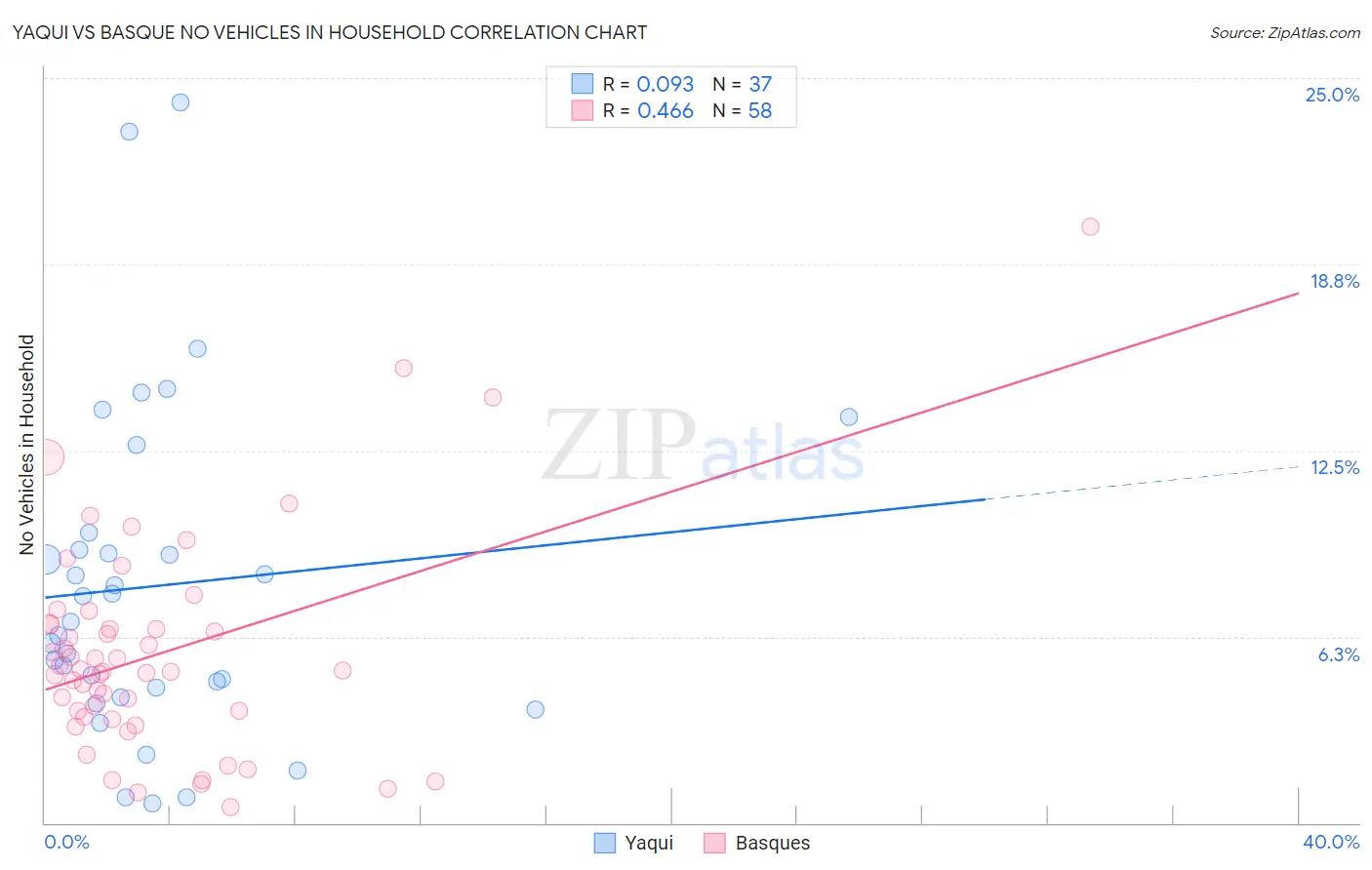 Yaqui vs Basque No Vehicles in Household