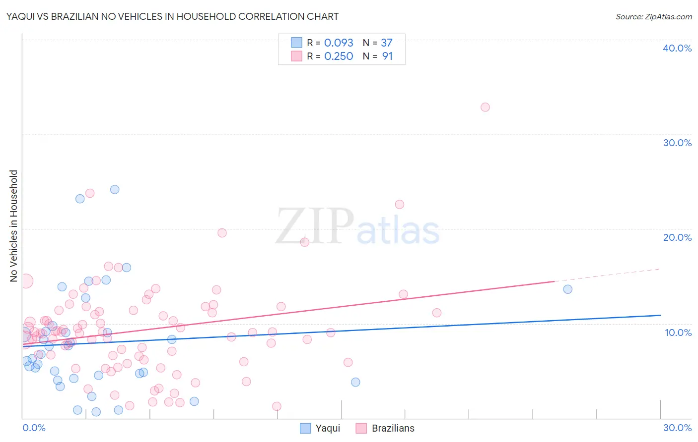 Yaqui vs Brazilian No Vehicles in Household