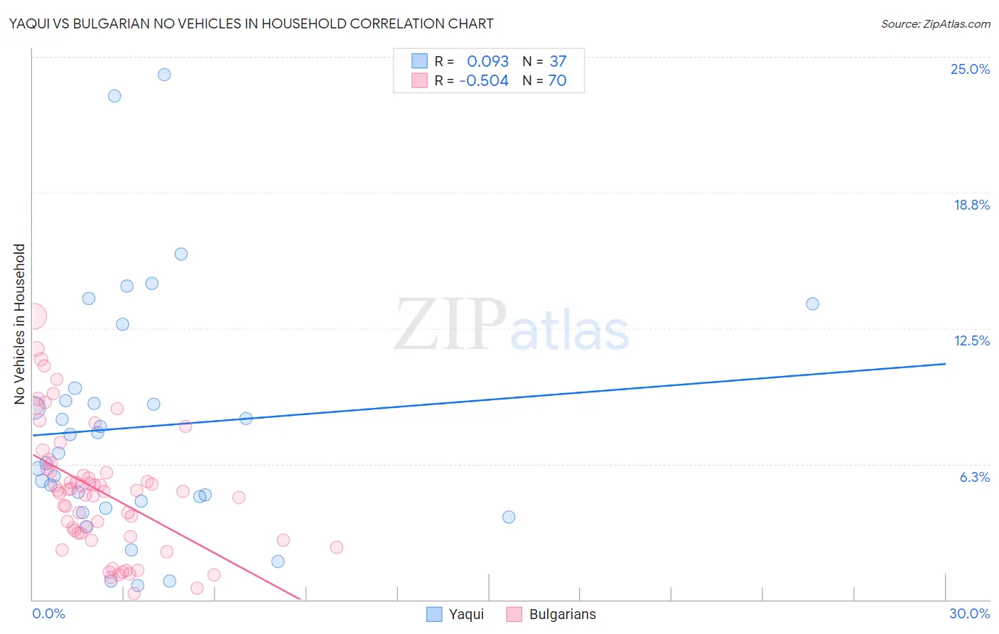 Yaqui vs Bulgarian No Vehicles in Household