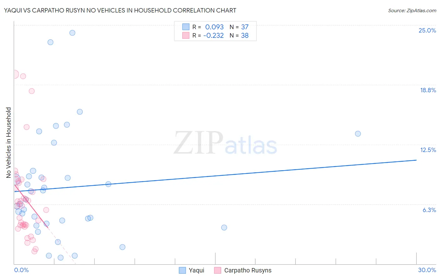 Yaqui vs Carpatho Rusyn No Vehicles in Household