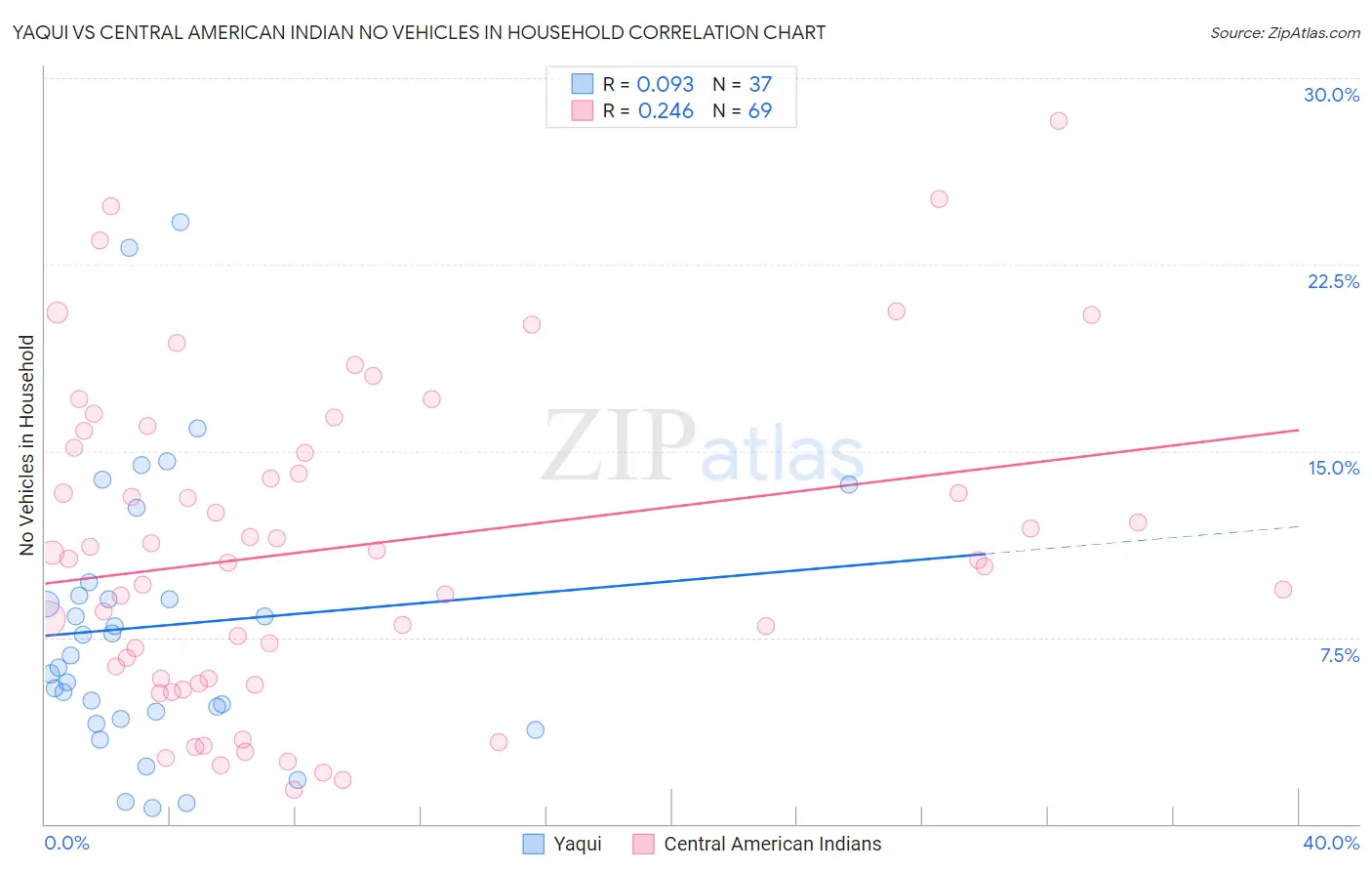 Yaqui vs Central American Indian No Vehicles in Household