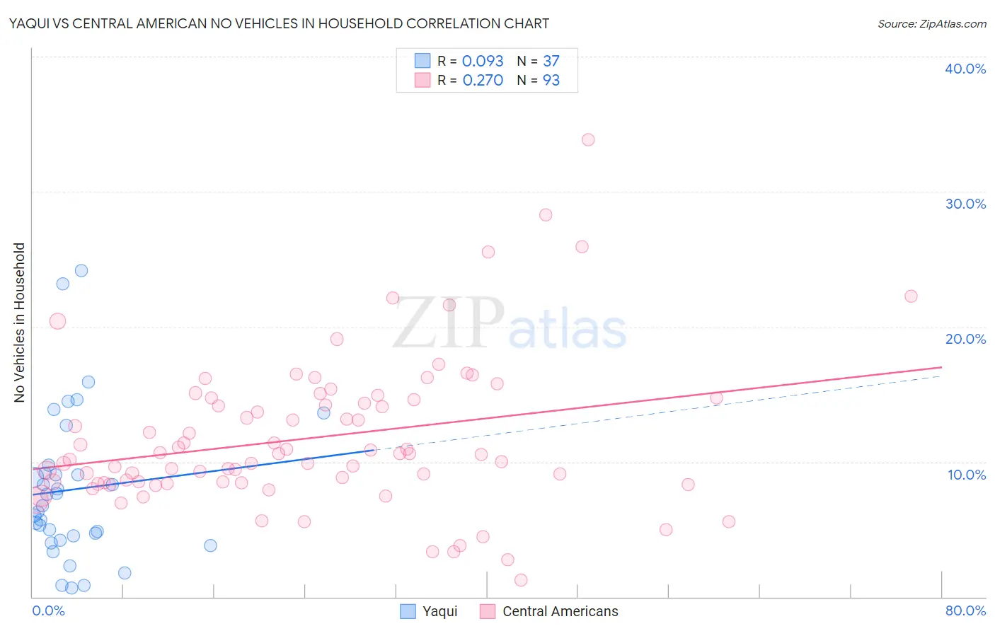 Yaqui vs Central American No Vehicles in Household