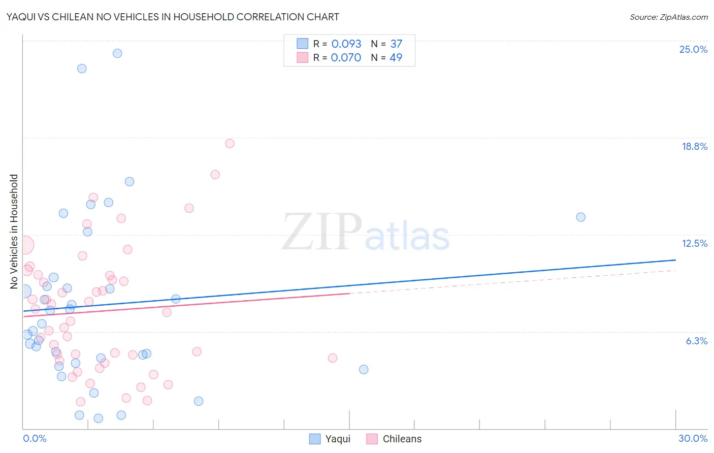 Yaqui vs Chilean No Vehicles in Household