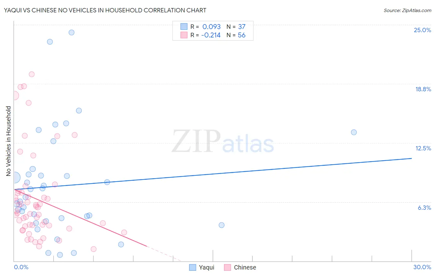 Yaqui vs Chinese No Vehicles in Household