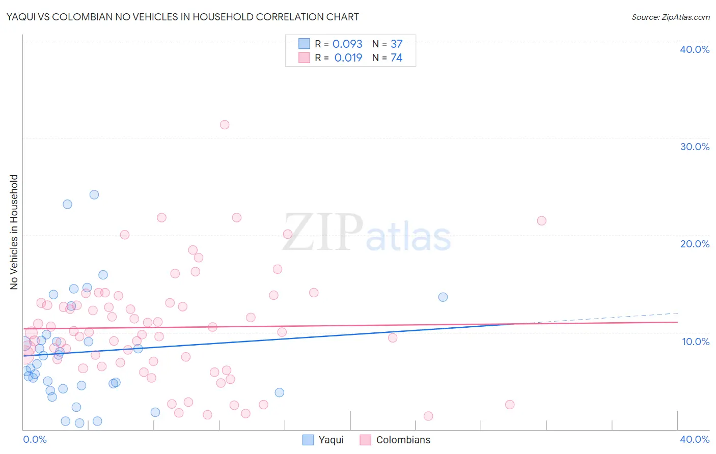 Yaqui vs Colombian No Vehicles in Household