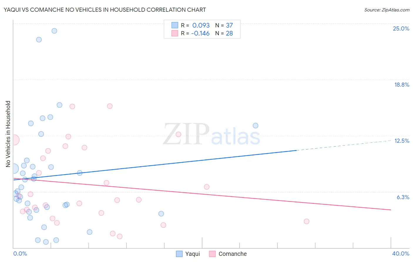 Yaqui vs Comanche No Vehicles in Household