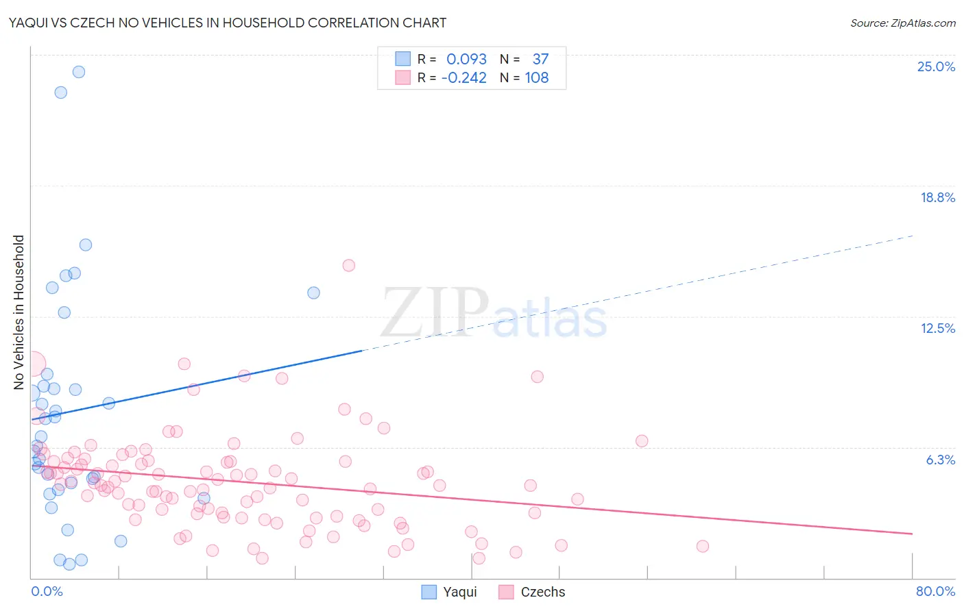 Yaqui vs Czech No Vehicles in Household