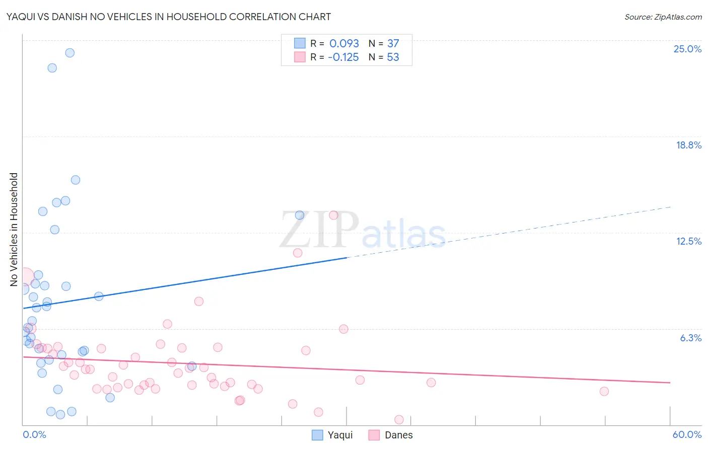 Yaqui vs Danish No Vehicles in Household