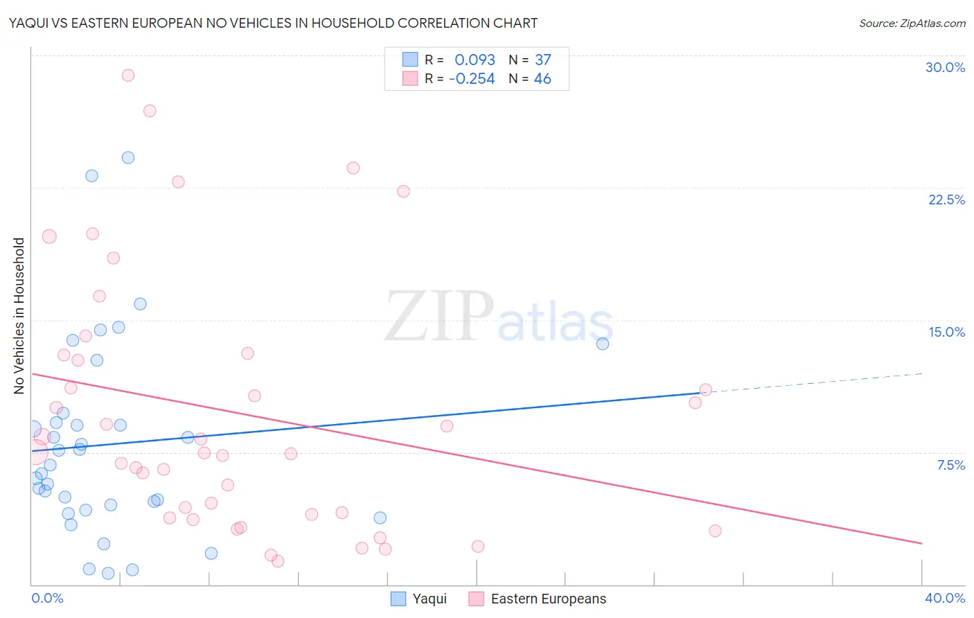 Yaqui vs Eastern European No Vehicles in Household
