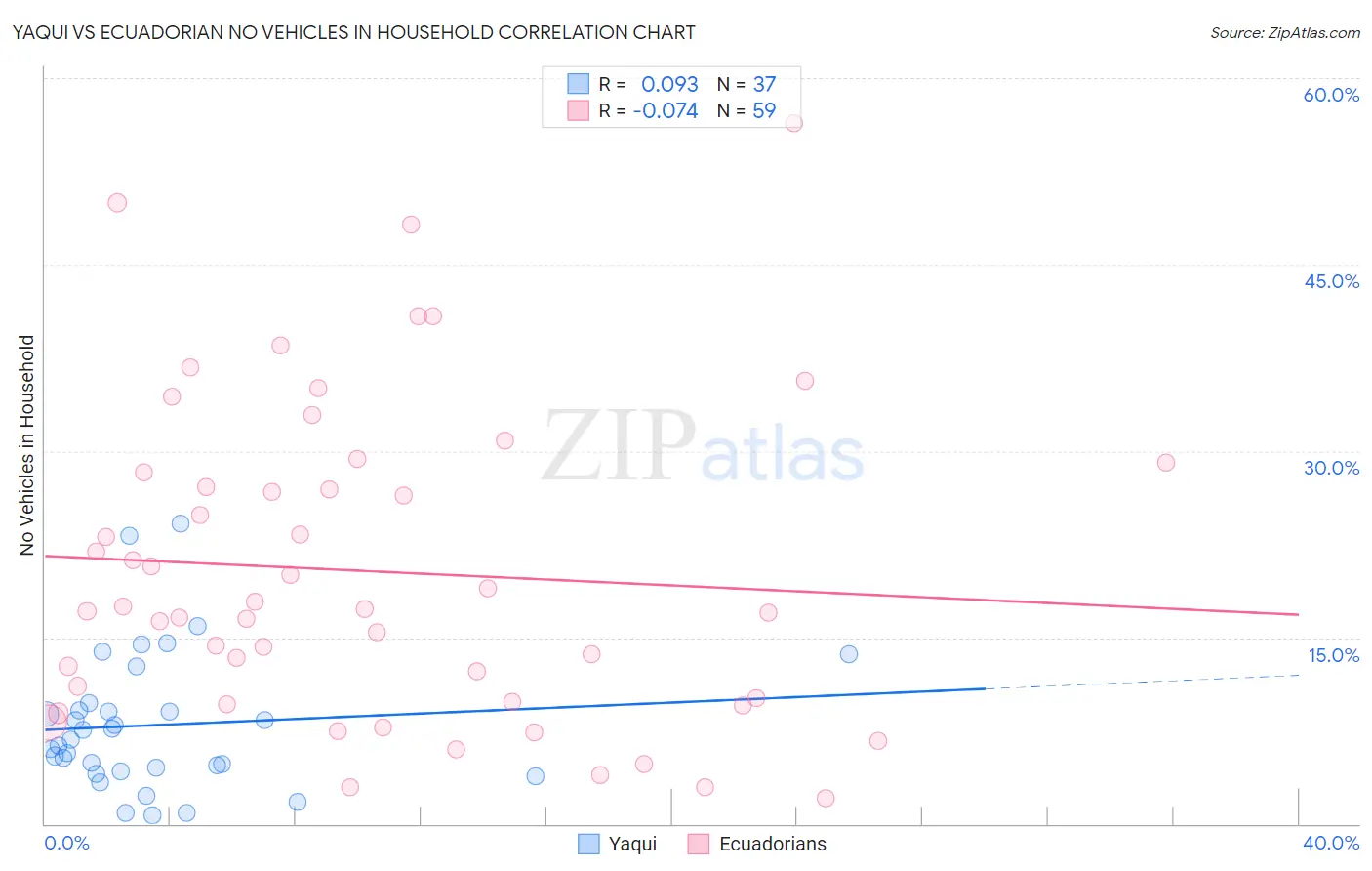 Yaqui vs Ecuadorian No Vehicles in Household