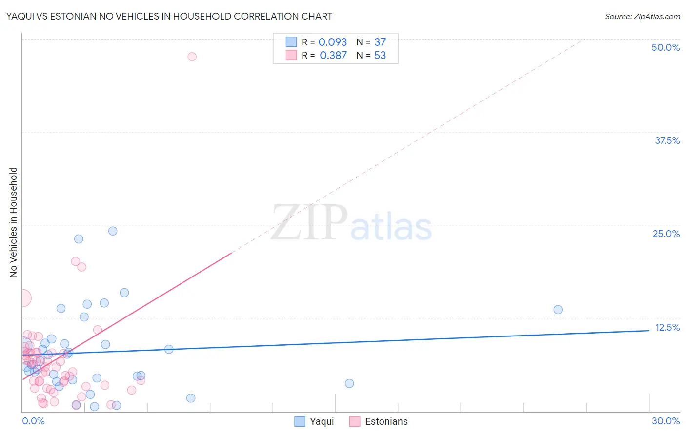 Yaqui vs Estonian No Vehicles in Household