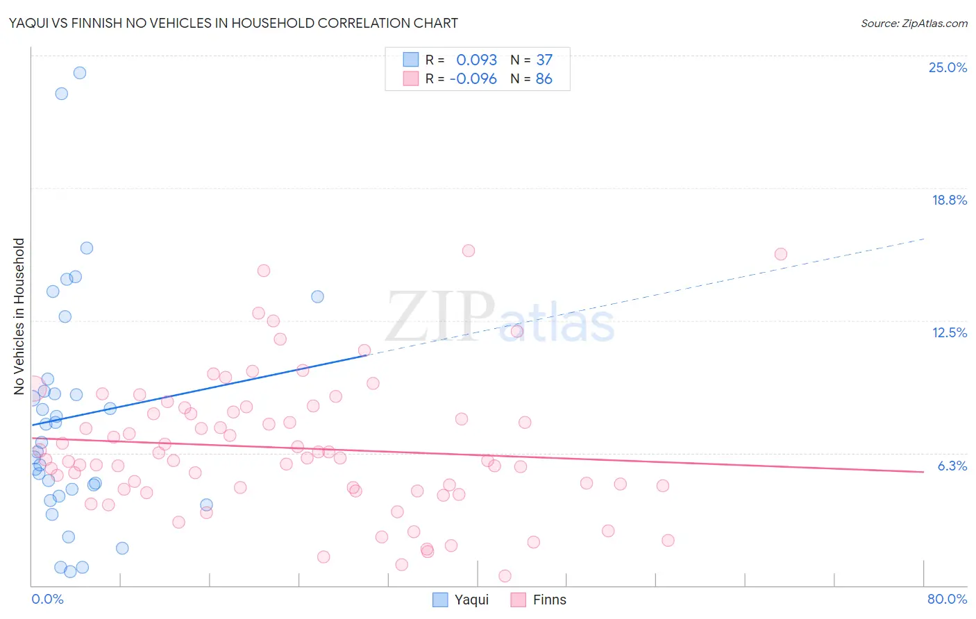 Yaqui vs Finnish No Vehicles in Household