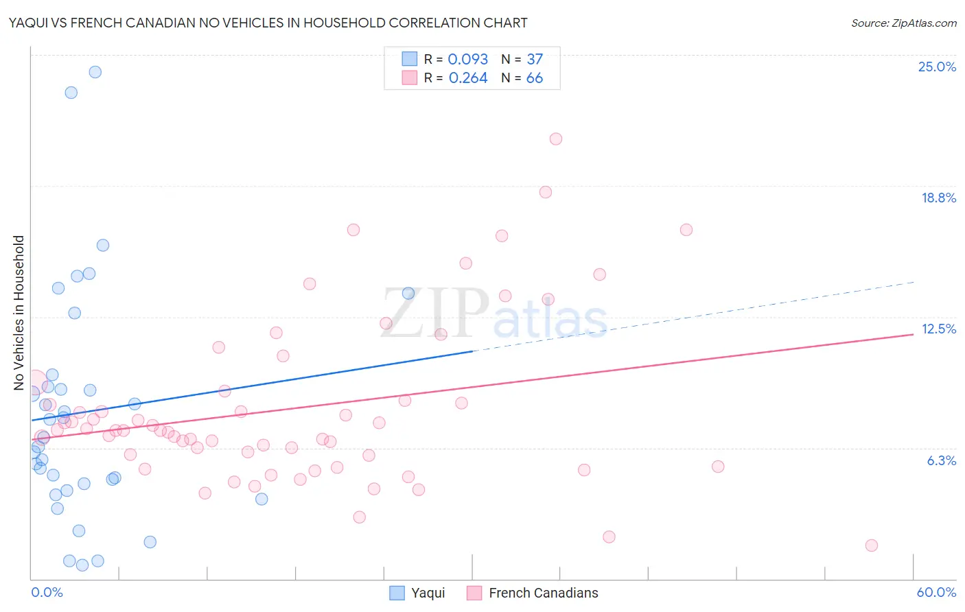 Yaqui vs French Canadian No Vehicles in Household