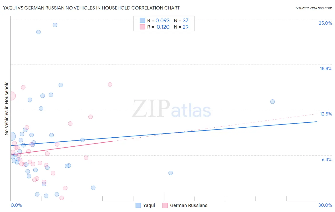 Yaqui vs German Russian No Vehicles in Household