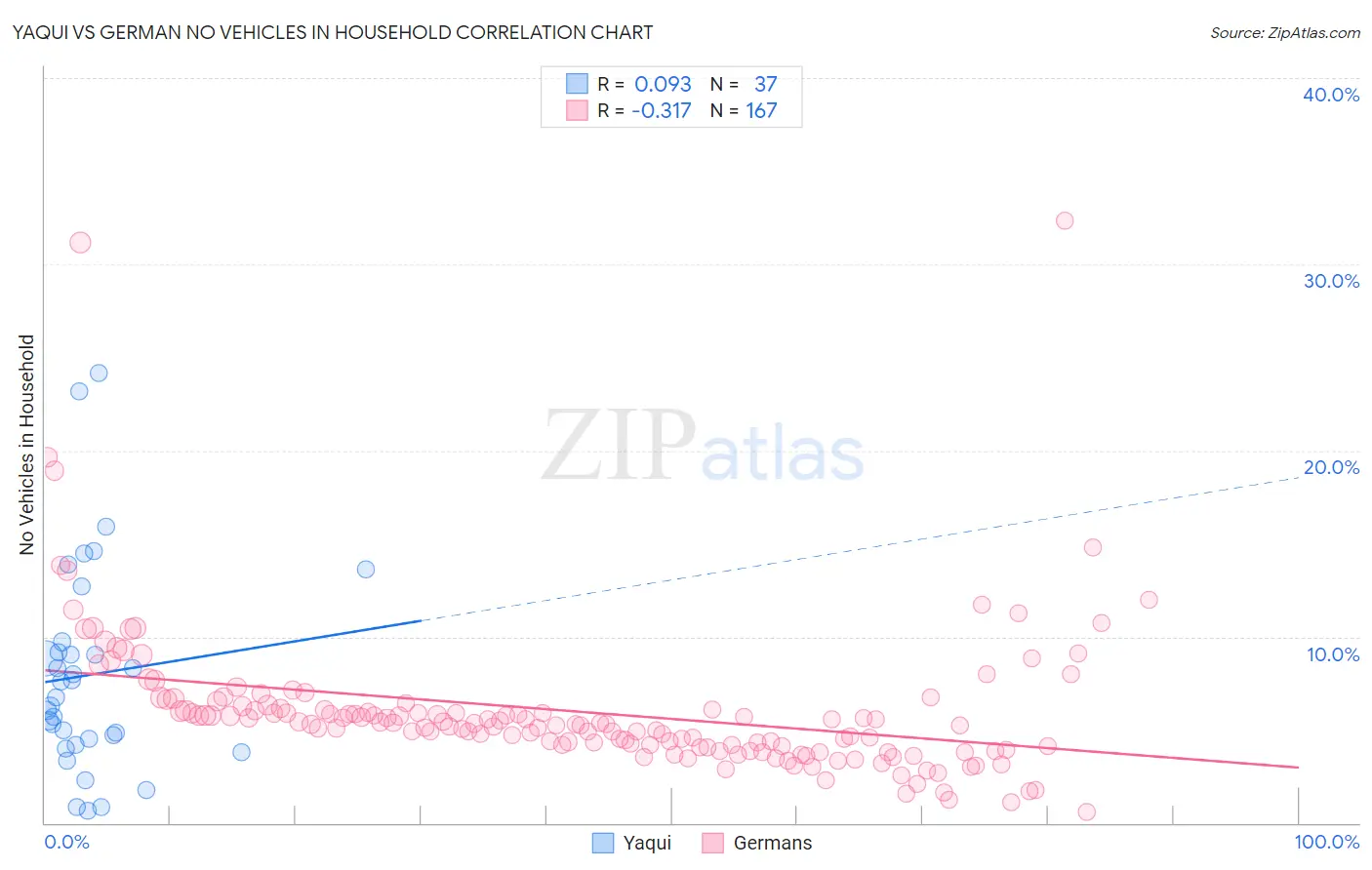 Yaqui vs German No Vehicles in Household